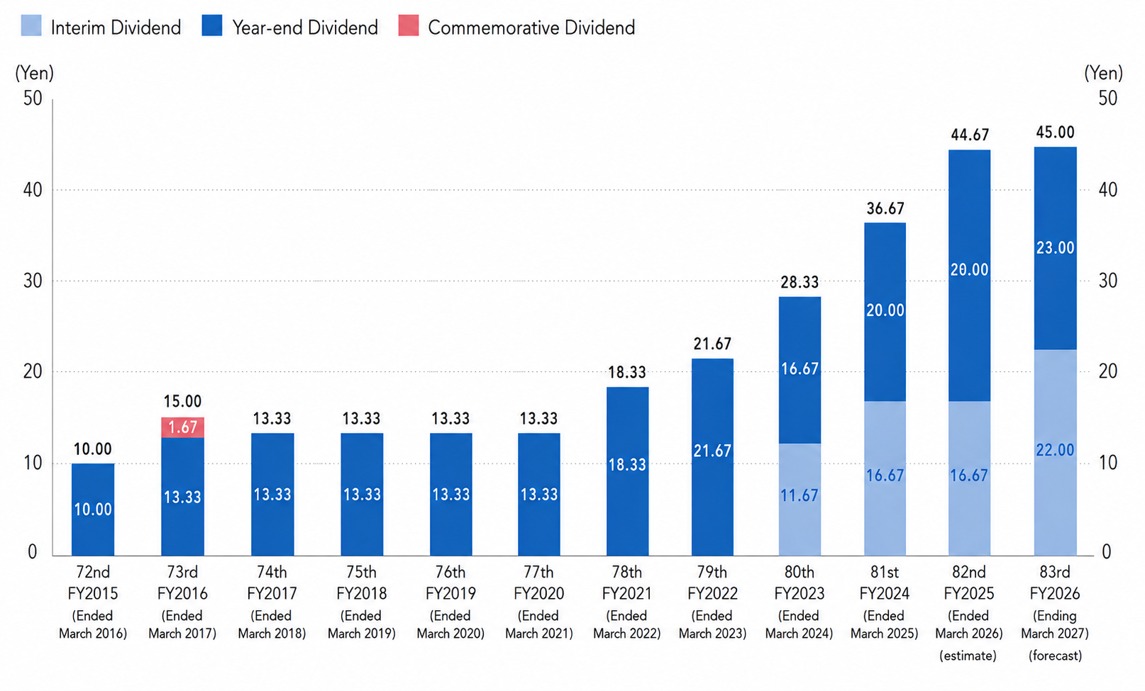 dividend_per_share