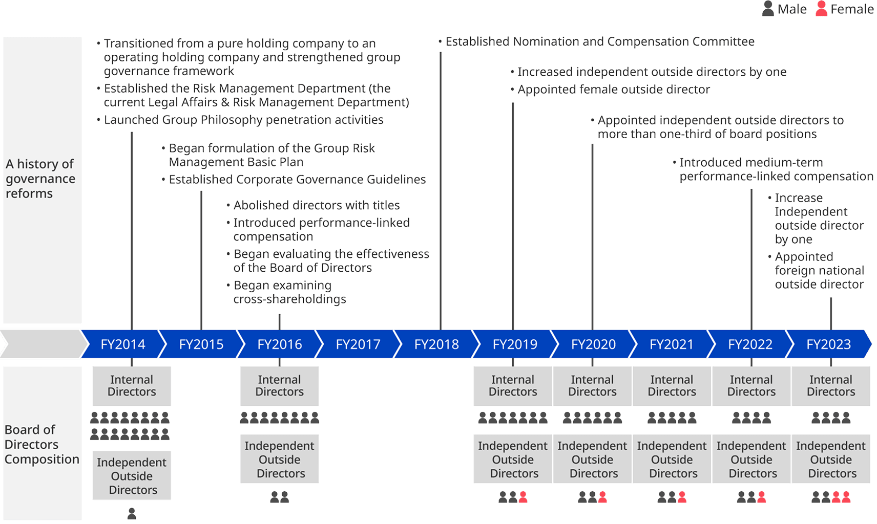History of Recent Governance Reforms