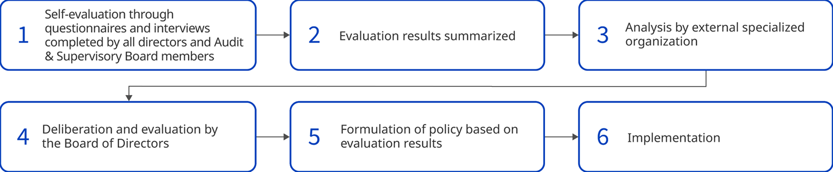 Effectiveness Evaluation Process