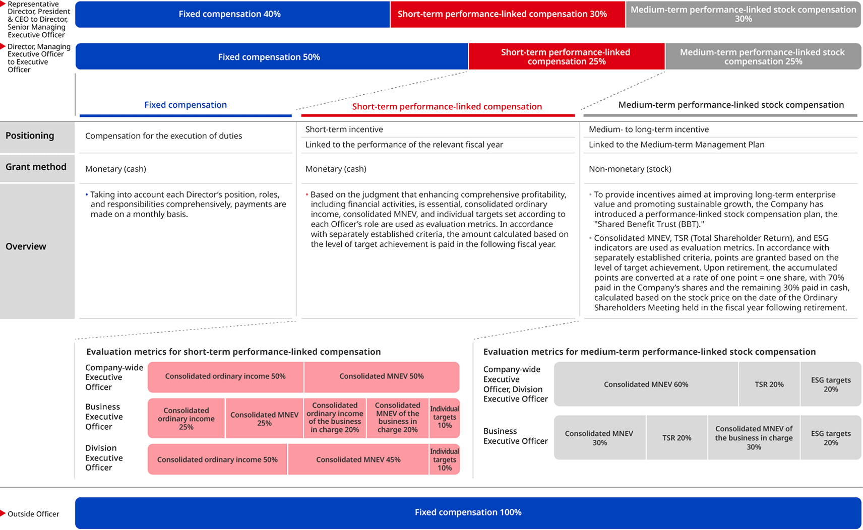 Executive Compensation System