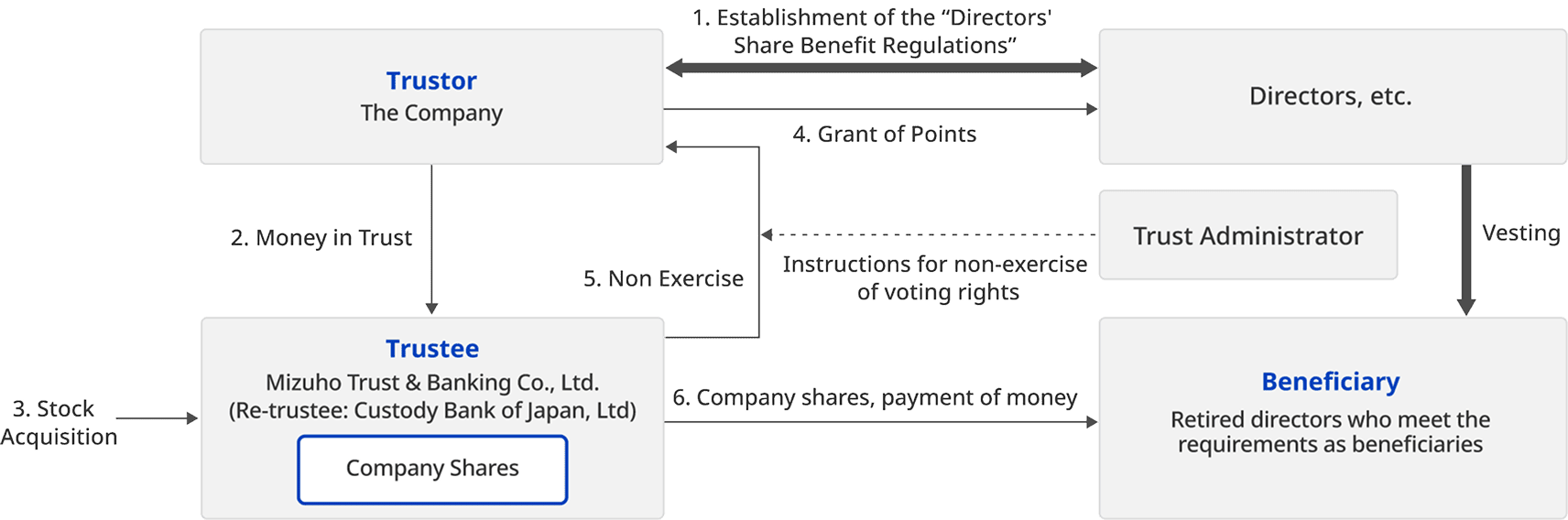 Illustration of Performance-Linked Stock Compensation Plan