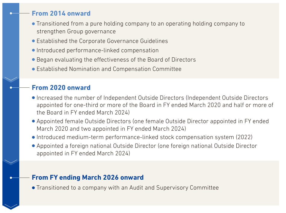 History of Recent Governance Reforms