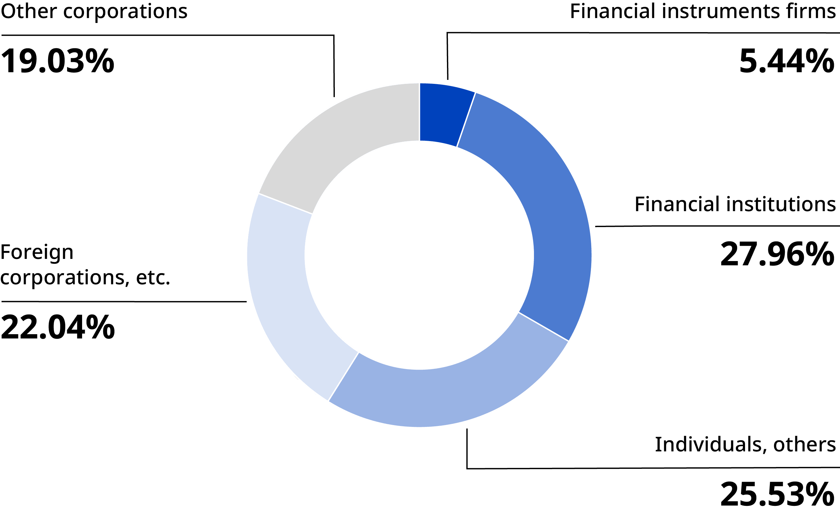 Distribution of Shares by Owner (Common Shares)