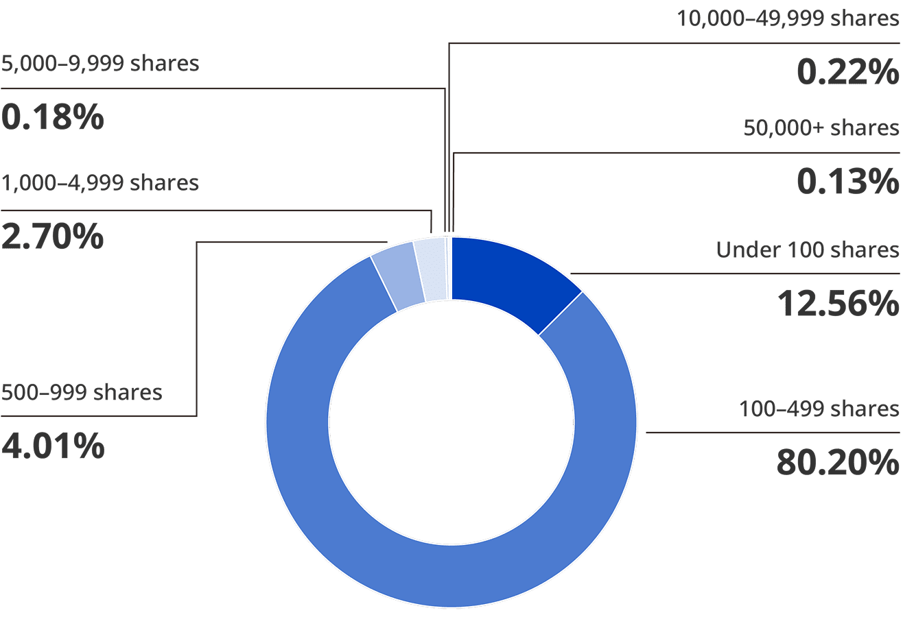 Distribution of Shareholders by Sares Held