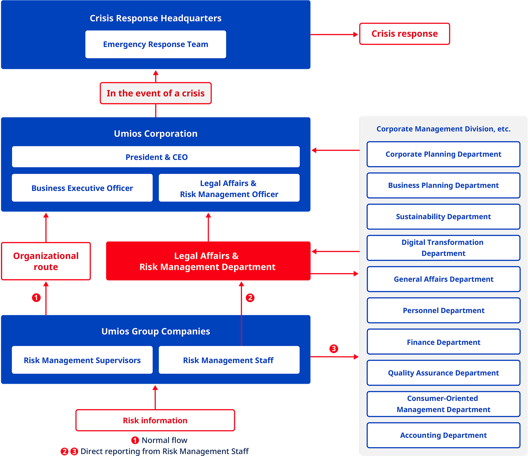 Risk-Related Information Flowchart