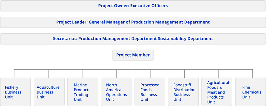 Changes in CO₂ Emissions Reduction