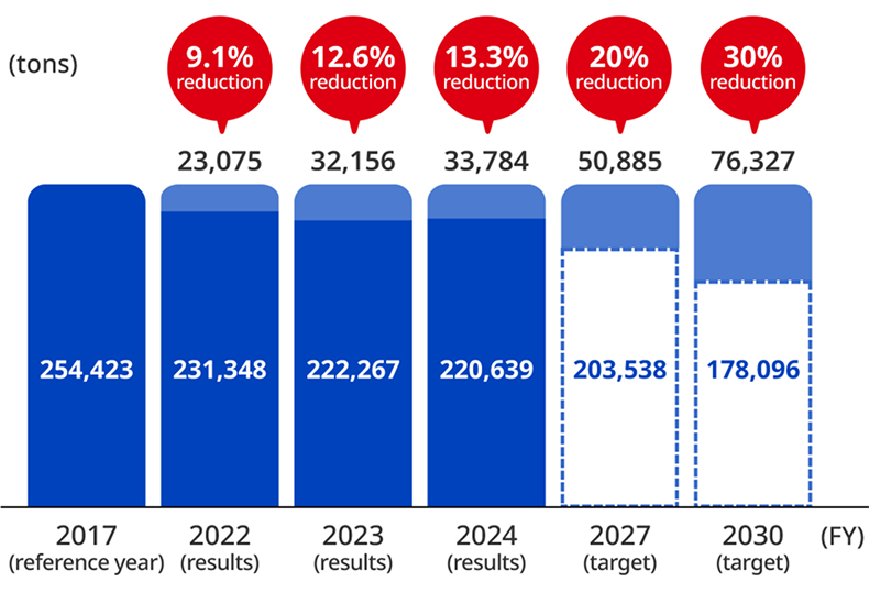 Changes in CO₂ Emissions Reduction