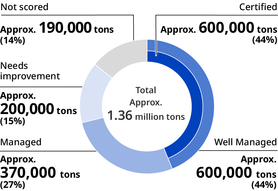 Wild Capture Marine Products