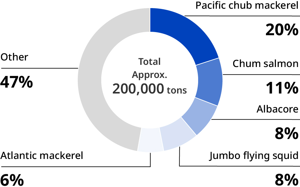 Wild Capture Marine Products Categorized as "Needs Improvement"