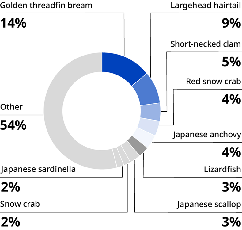 Wild Capture Marine Products Categorized as "Not Scored"