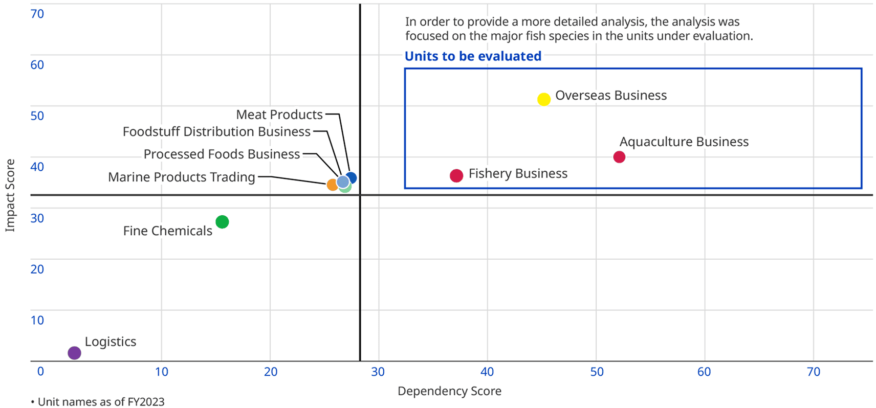 A score indicating “dependency” and “impact” on natural capital and resources, with a particular focus on evaluating overseas operations and fishing businesses.
