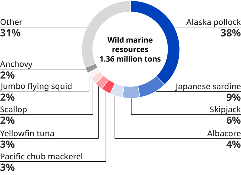 Alaska pollock accounts for 38% of the breakdown of wild marine resources.