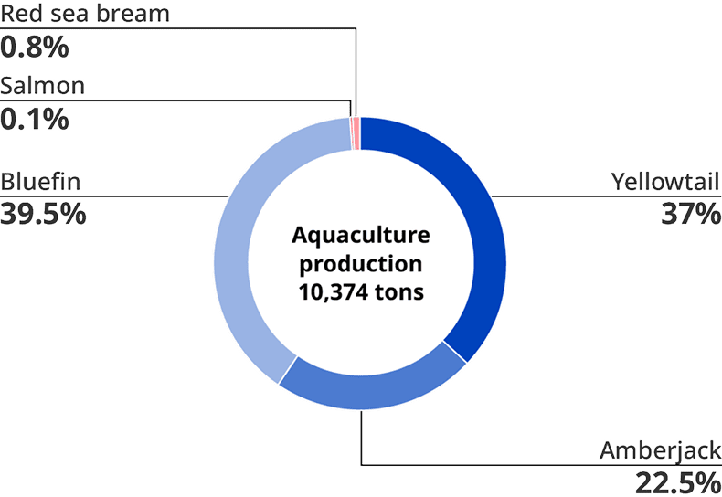 Bluefin accounts for 39.5% of aquaculture production.
