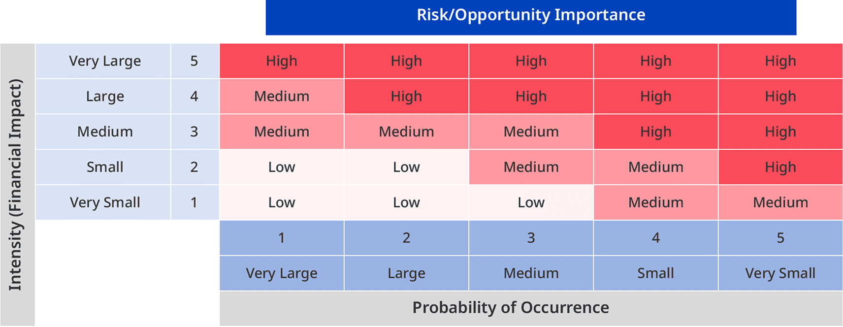 Criteria for determining financial impact: Based on the significance of risks/opportunities, the intensity of financial impact, and the probability of occurrence.