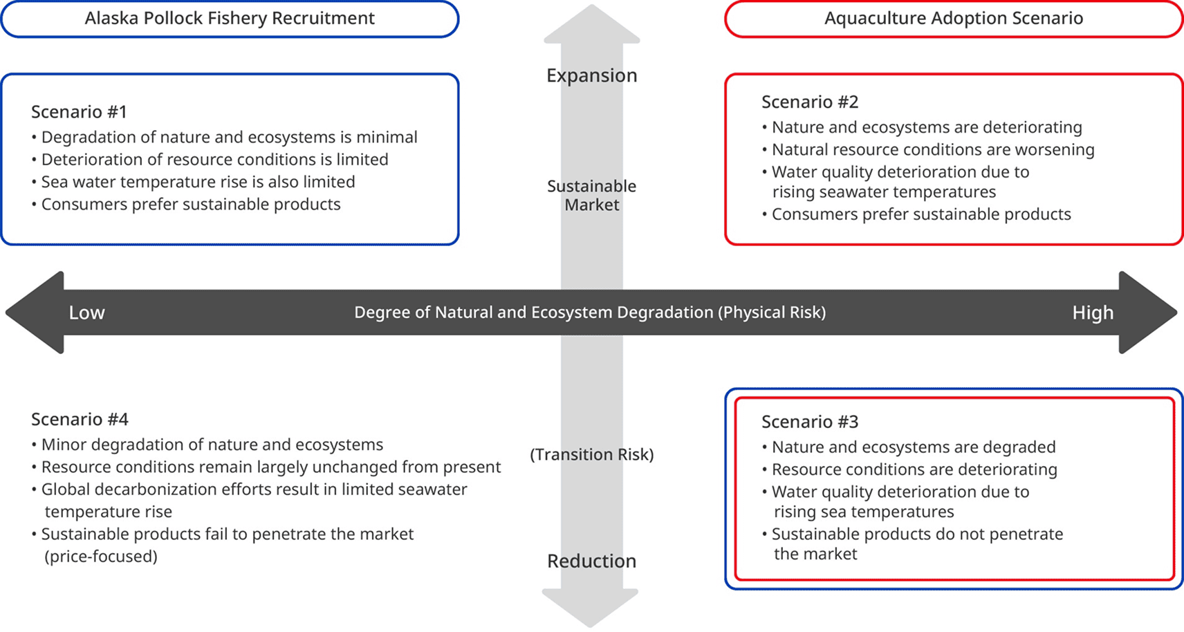 Scenarios for evaluation analysis: Utilizing the TNFD Framework for selection and analysis.