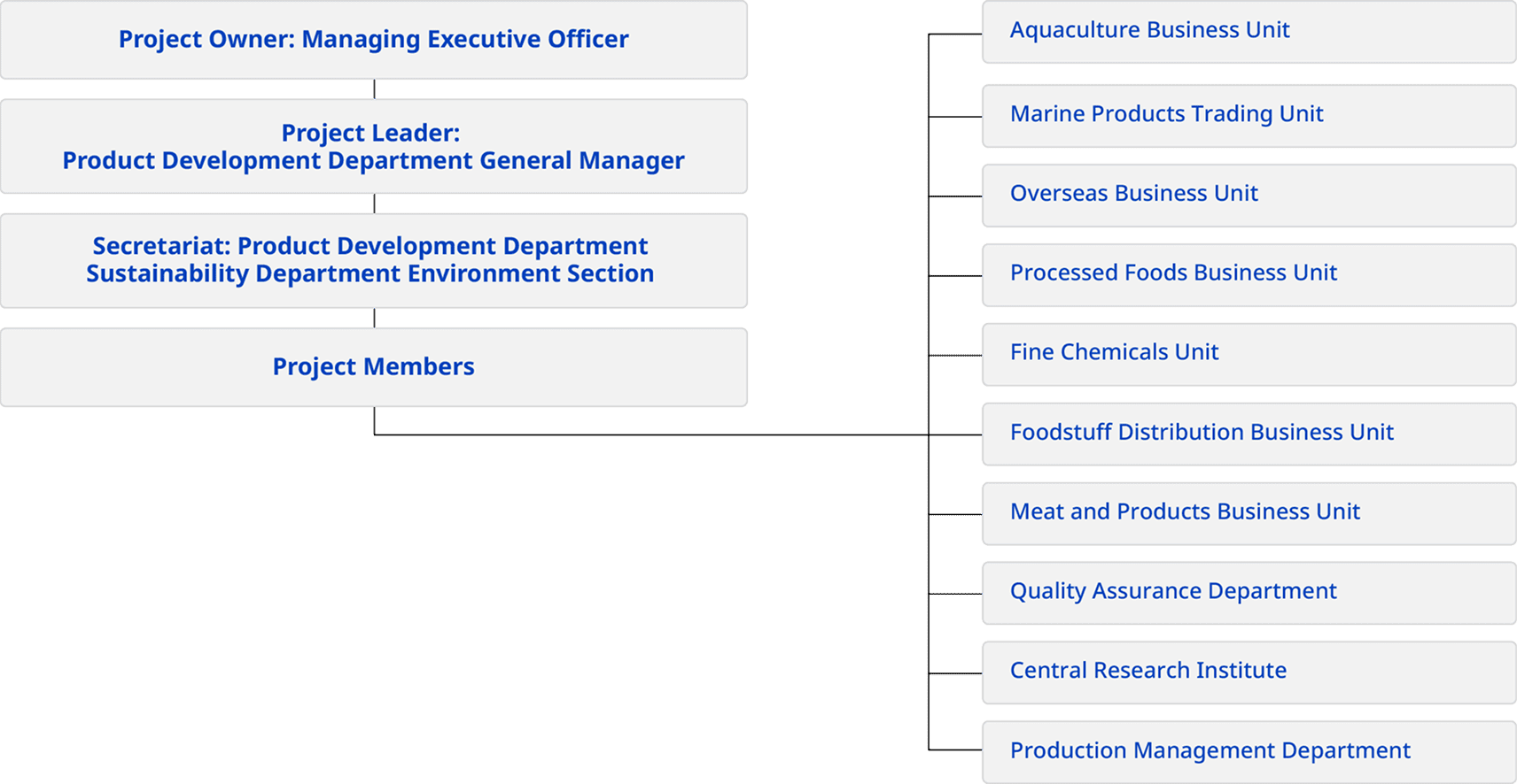 Plastic Usage Reduction Project Promotion Structure