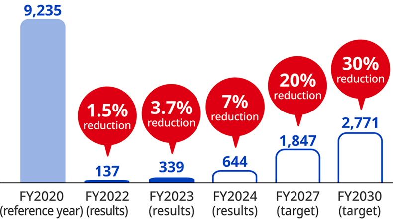 Plastic Usage Reduction Project Promotion Structure