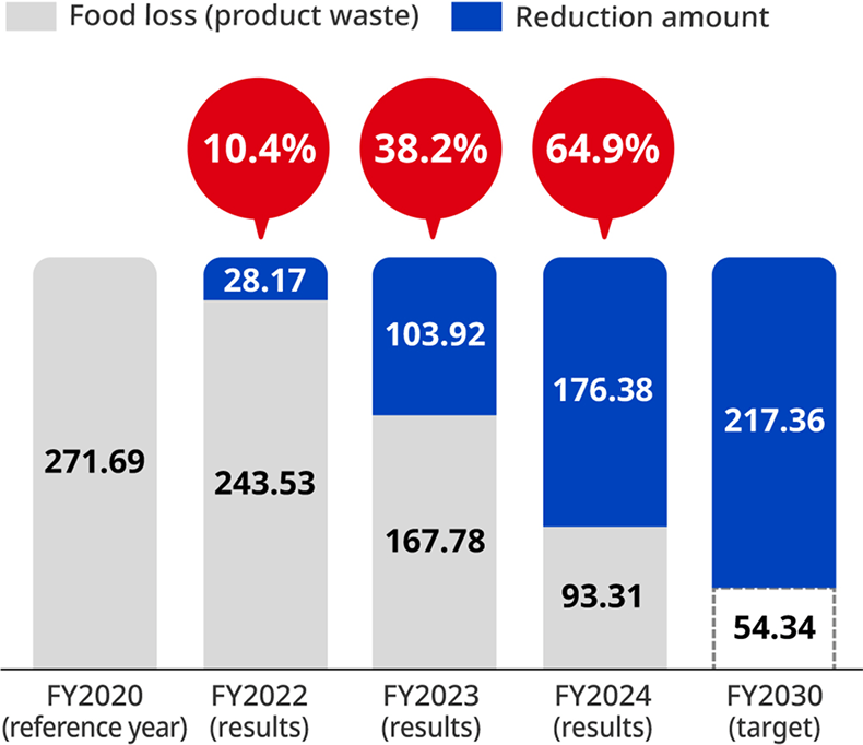 Reduction of food loss