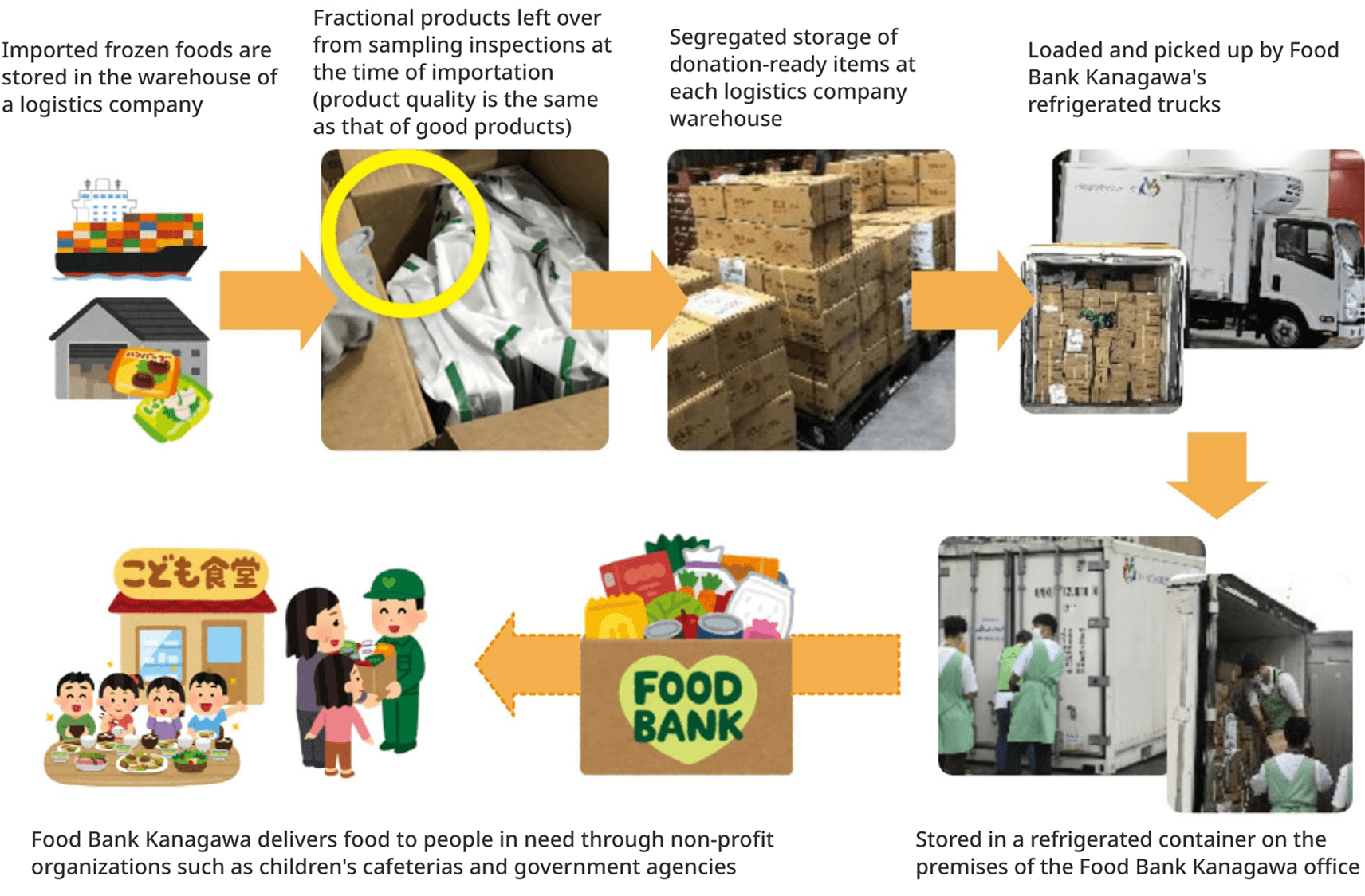 Regular donation scheme flow