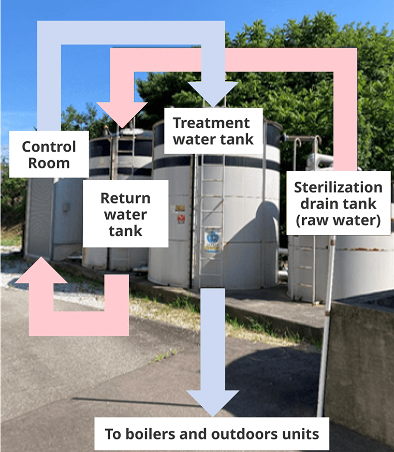 Examples of Water Reuse Using Recycling Technology.