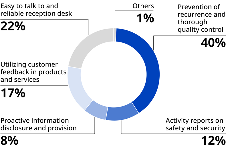 Customer surveys revealed that opinions regarding the prevention of recurring quality incidents and thorough quality control accounted for 40% of responses.