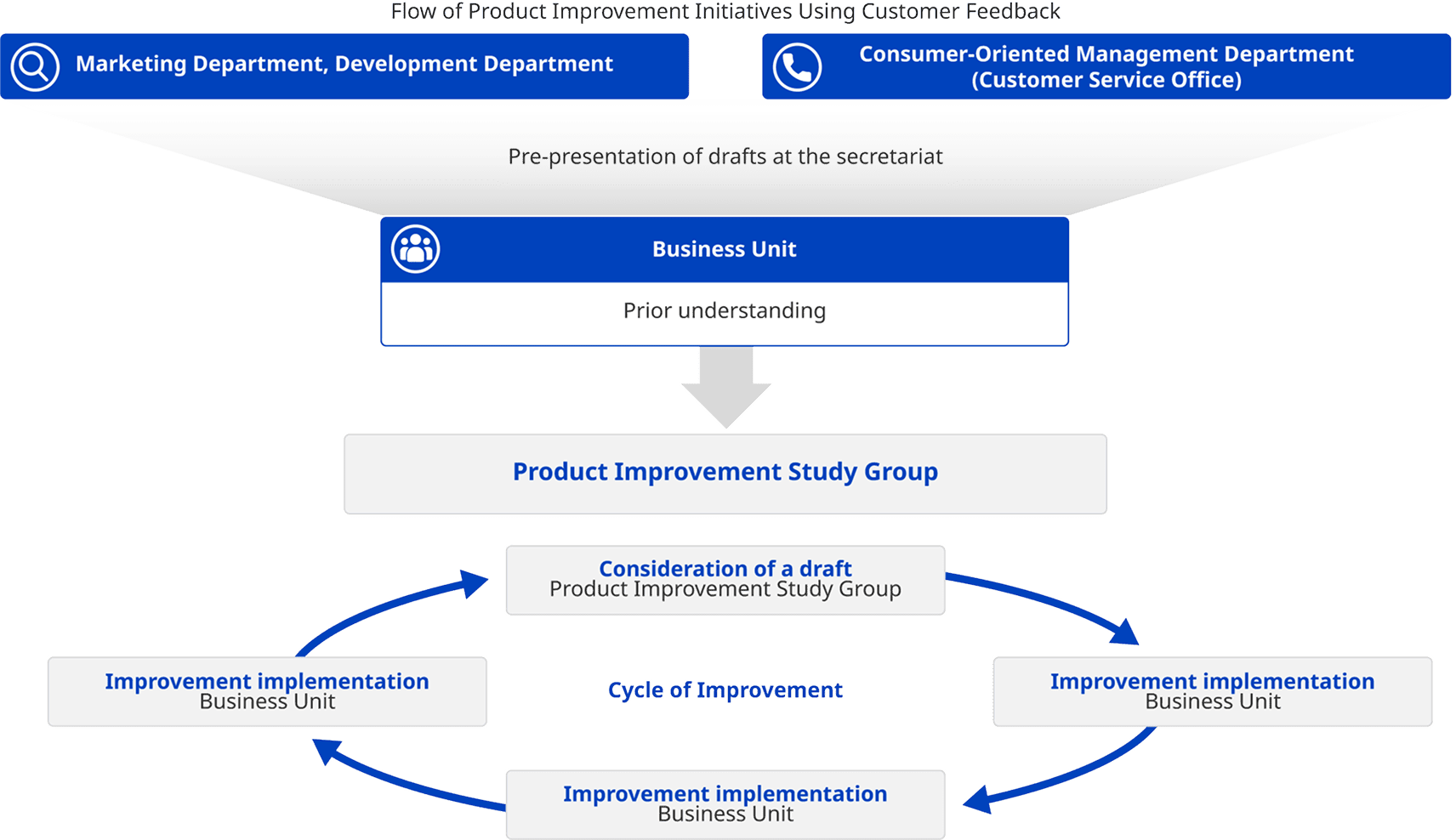A diagram illustrating initiatives focused on quality management, customer service improvements, and safety and security.