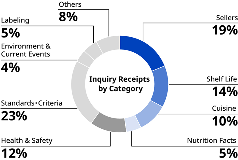 Inquiry Receipts by Category
