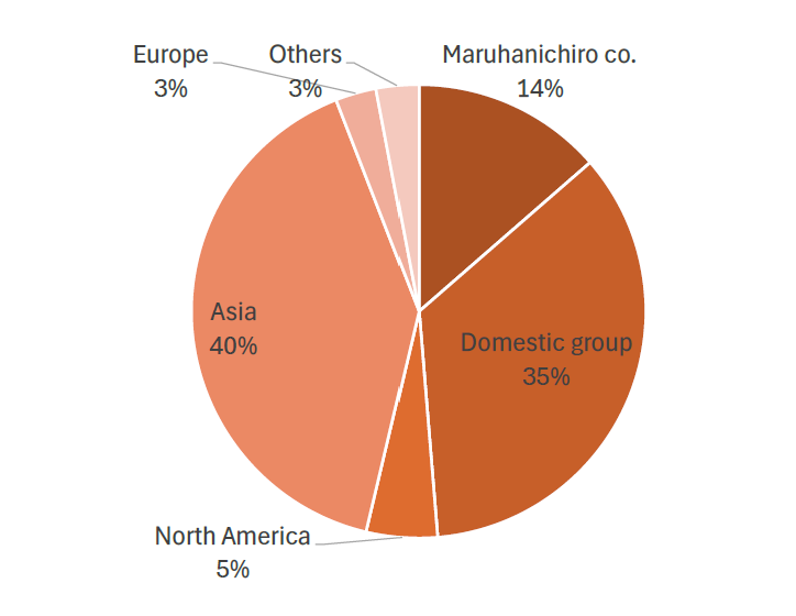 Participants from Umios Group