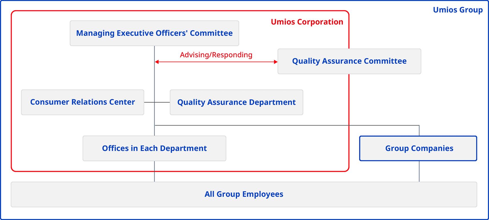 Quality Assurance Structure