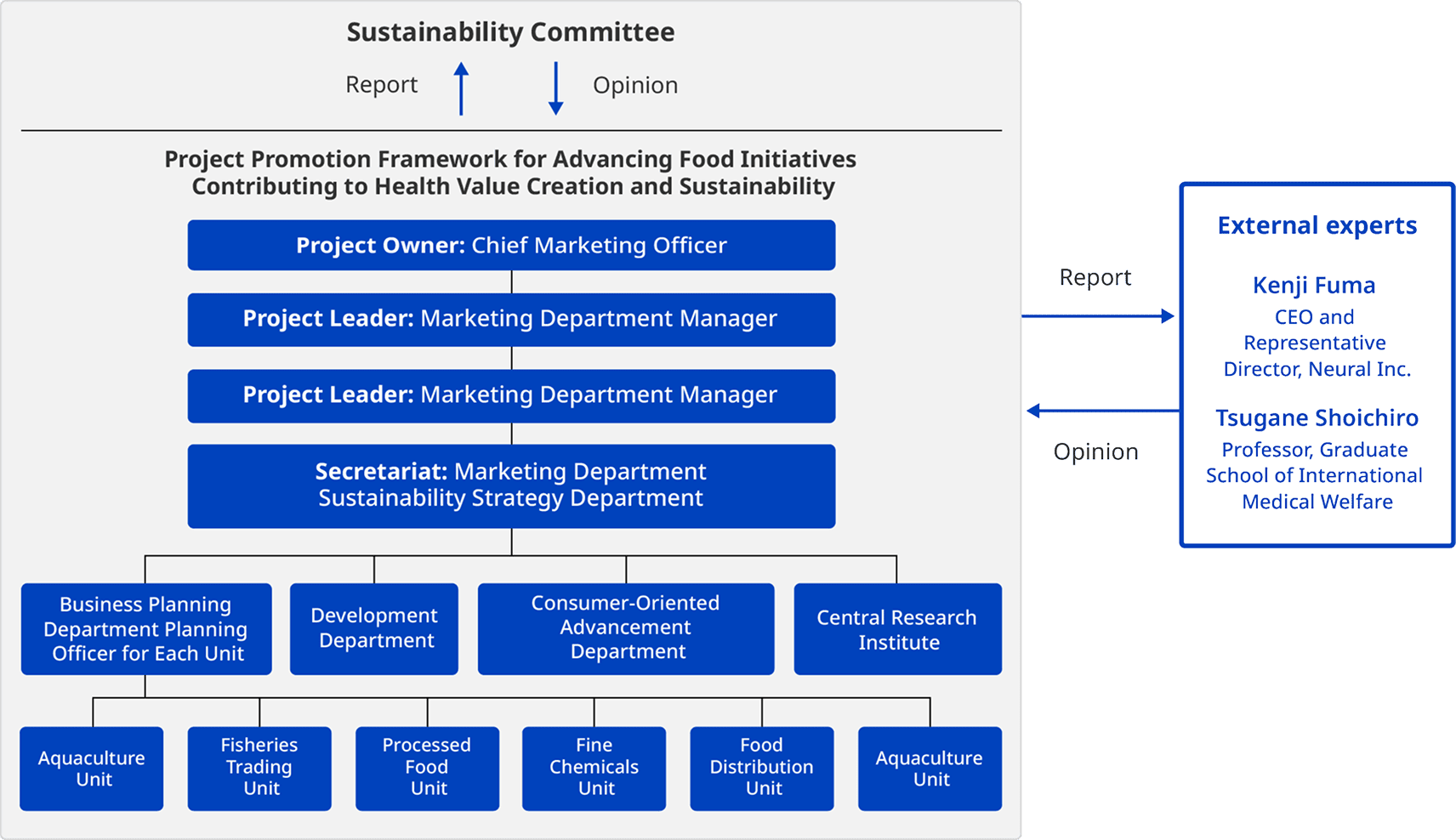 The Health Project involves personnel from each level collaborating to regularly evaluate activities and provide feedback.