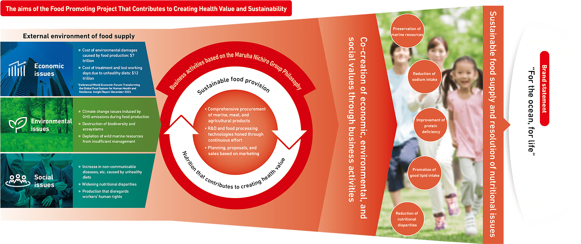 A management process that identifies key issues based on management policies, implements and evaluates measures, and continuously improves.