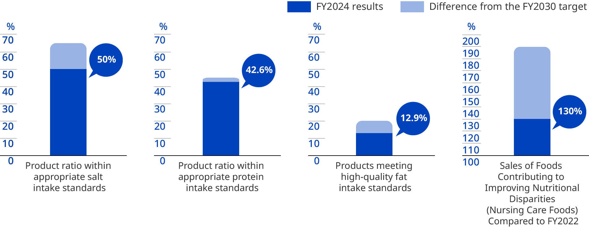 A graph visualizing the degree of achievement and gap against nutritional standards, as well as sales growth progress, by comparing the current situation with the 2030 target.
