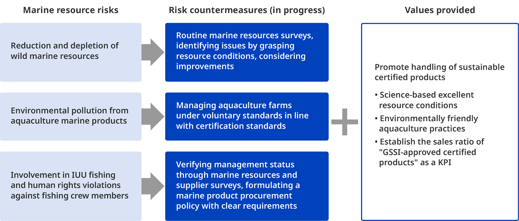 A diagram illustrating how to address risks to marine resources and the resulting value gained