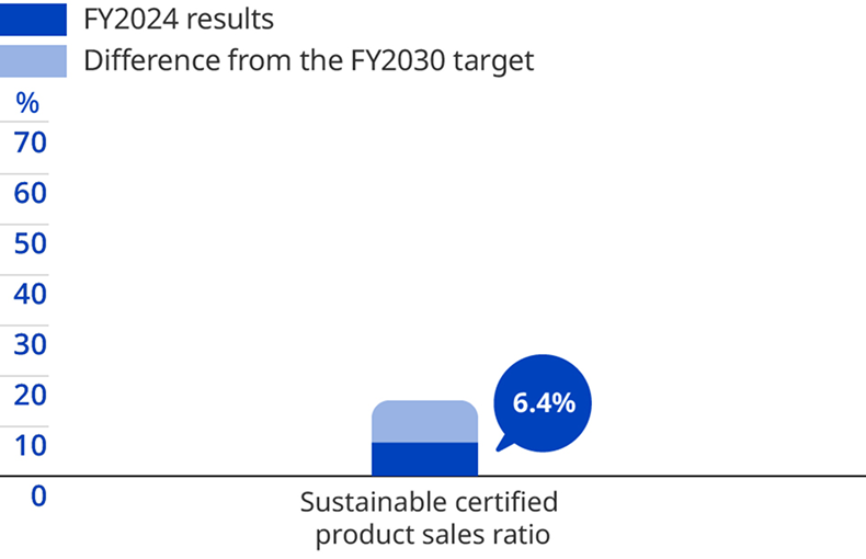 Sales of certified sustainable products reached 6.4% in 2024, with a target of 15% by 2030.