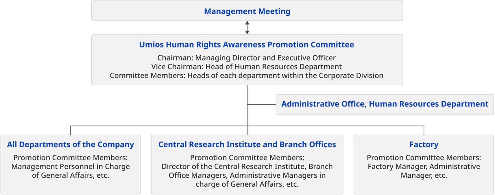 A top-led promotion system that integrates human rights policies, awareness initiatives, and consultation responses company-wide.