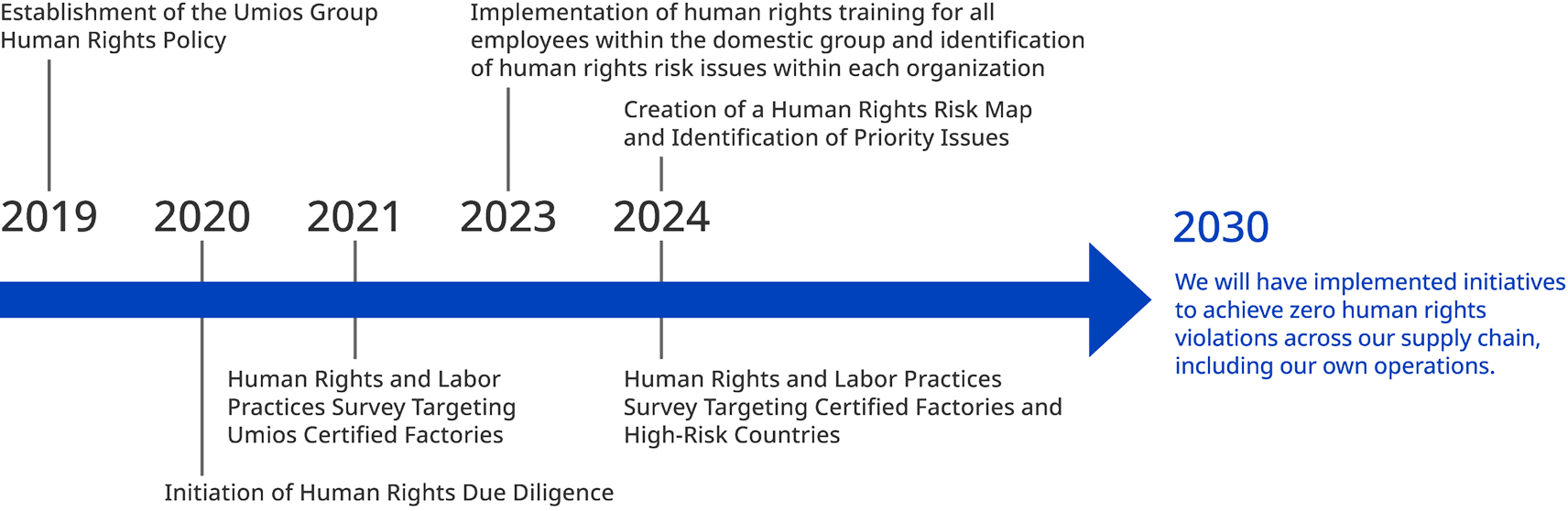 The Umios Group established its Human Rights Policy in 2019. By 2030, it aims to eliminate human rights violations and other issues throughout its entire supply chain.