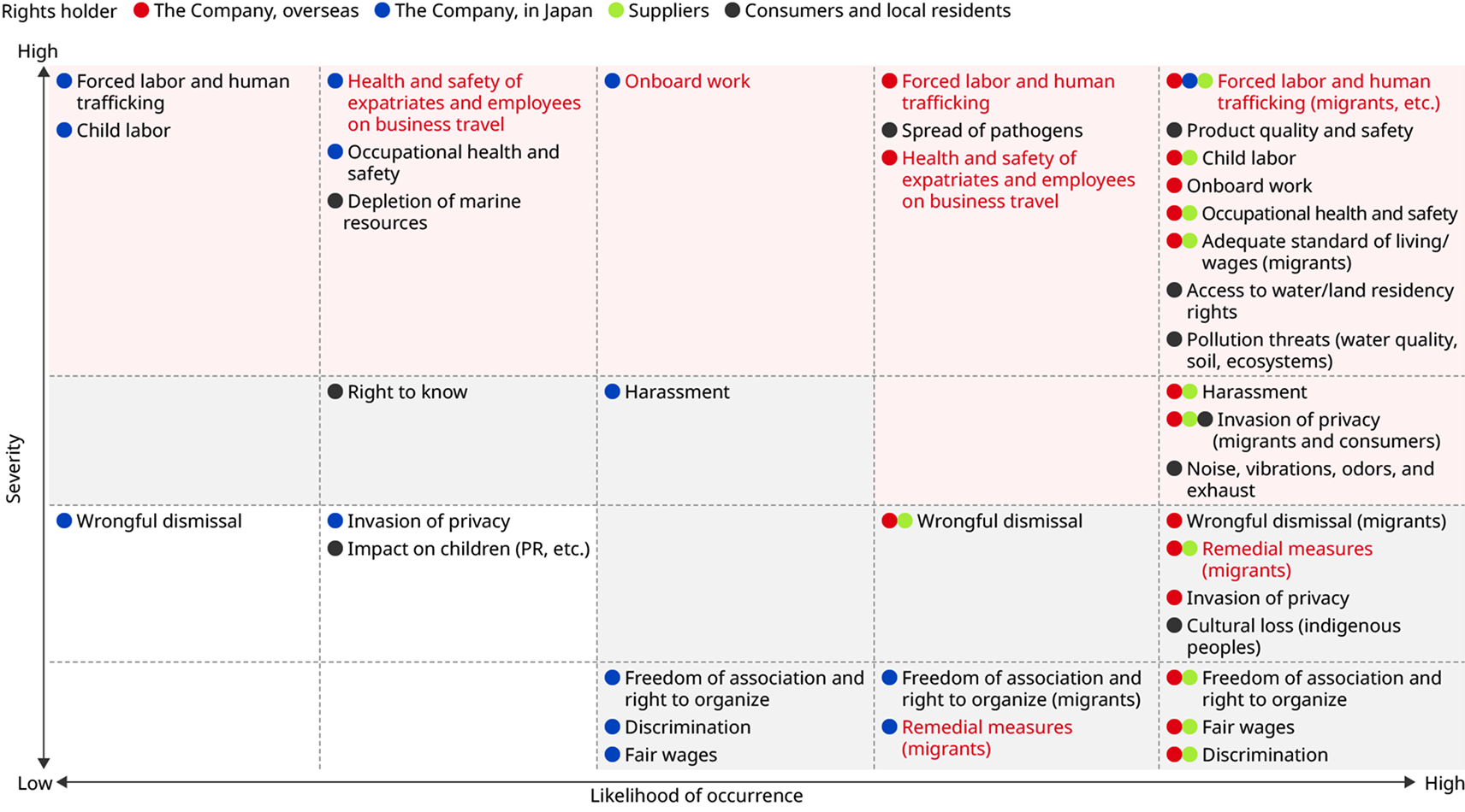 Human Rights Risk Map:Ensuring no involvement in forced labor or human trafficking is a critical issue for the Group, including its supply chain.