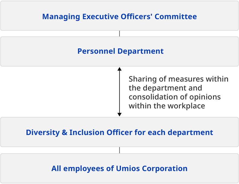 Management Structure