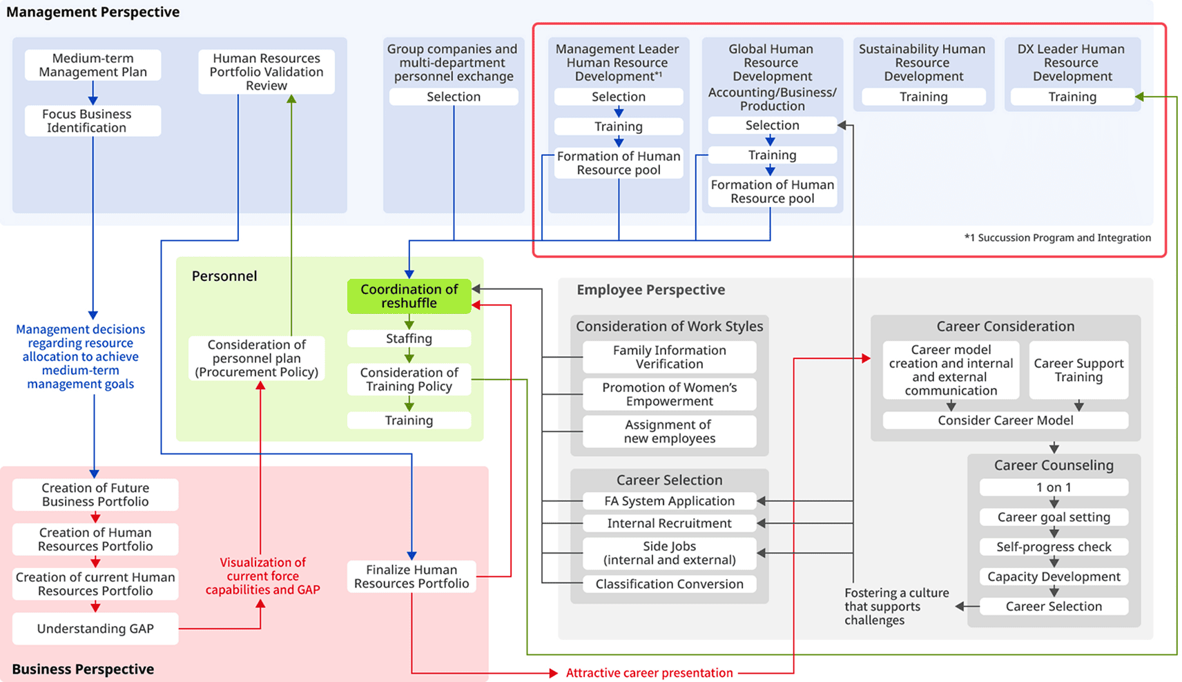 Umios Ability Development System Diagram for FY2023