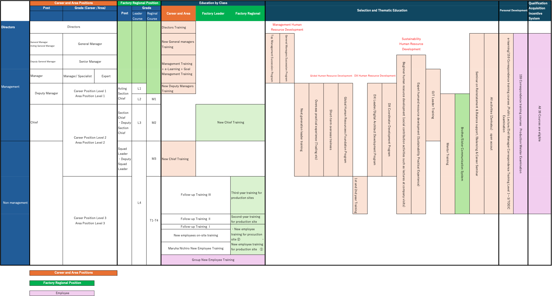 Our Ability Development System Diagram for FY2025