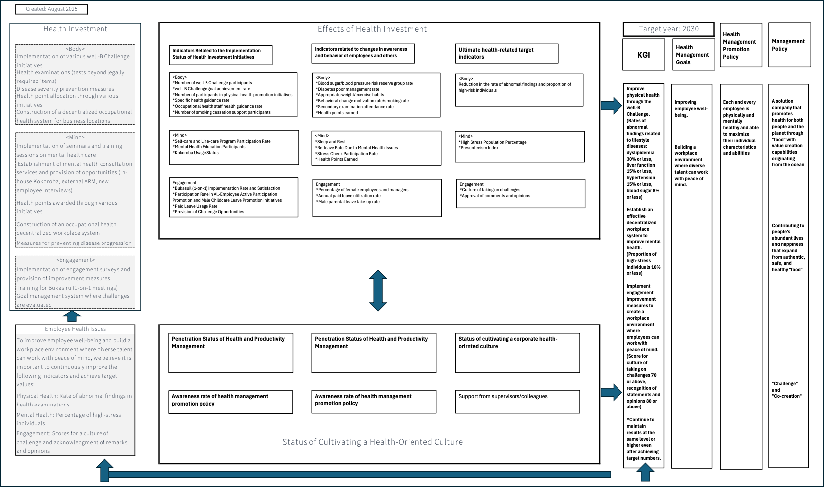 Health and Productivity Management Strategy Map