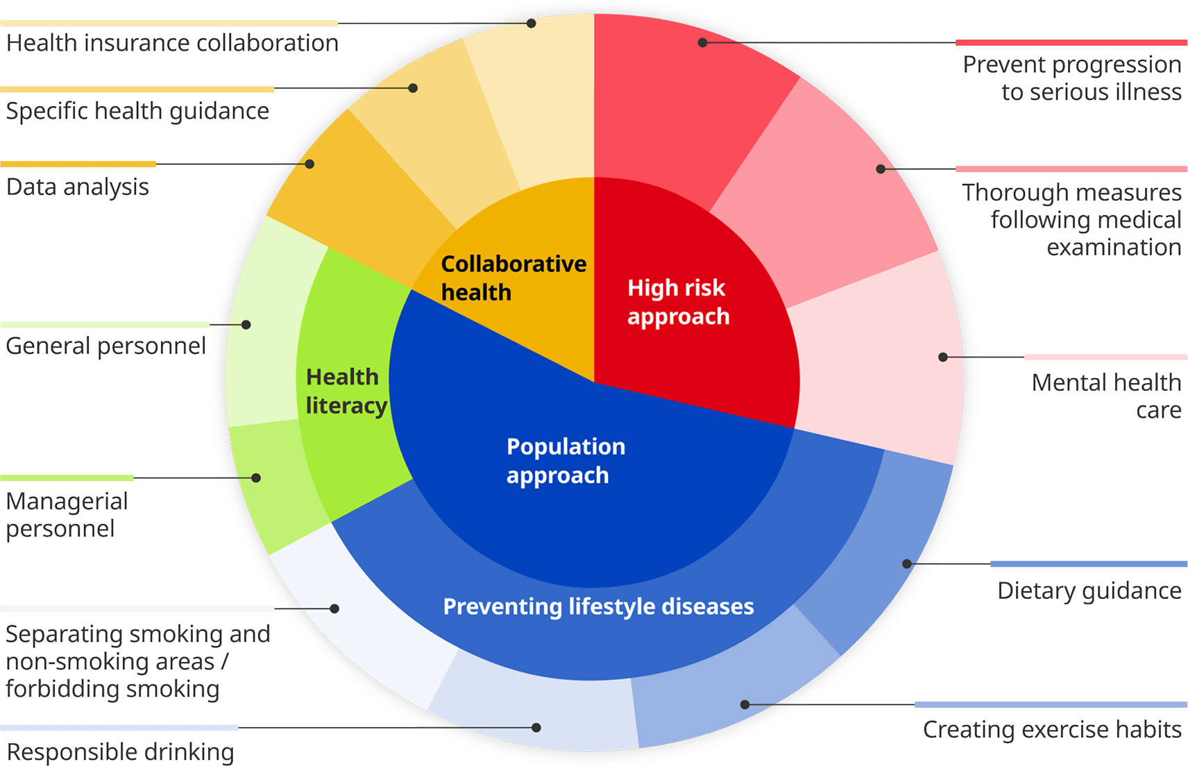 Health management framework