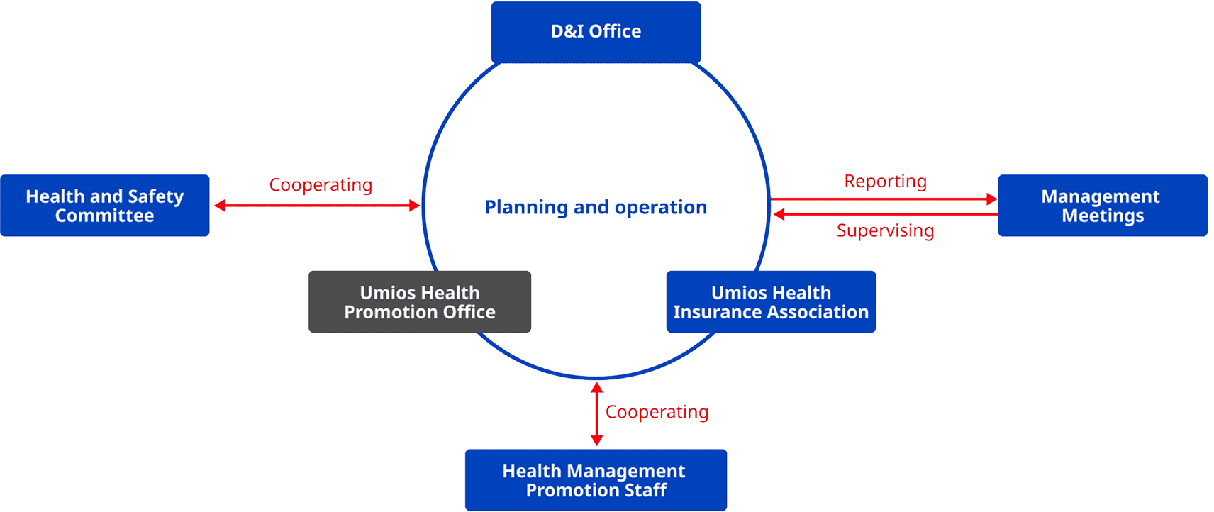 Chart of Health Management Promotion Framework (Umios Corporation)