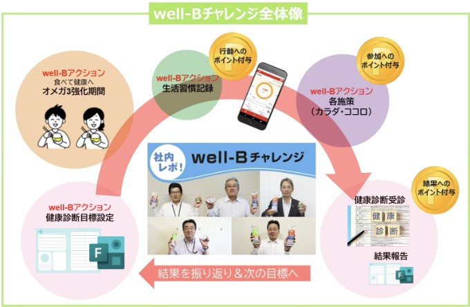 Officers who participated in the 2025 well-B Challenge