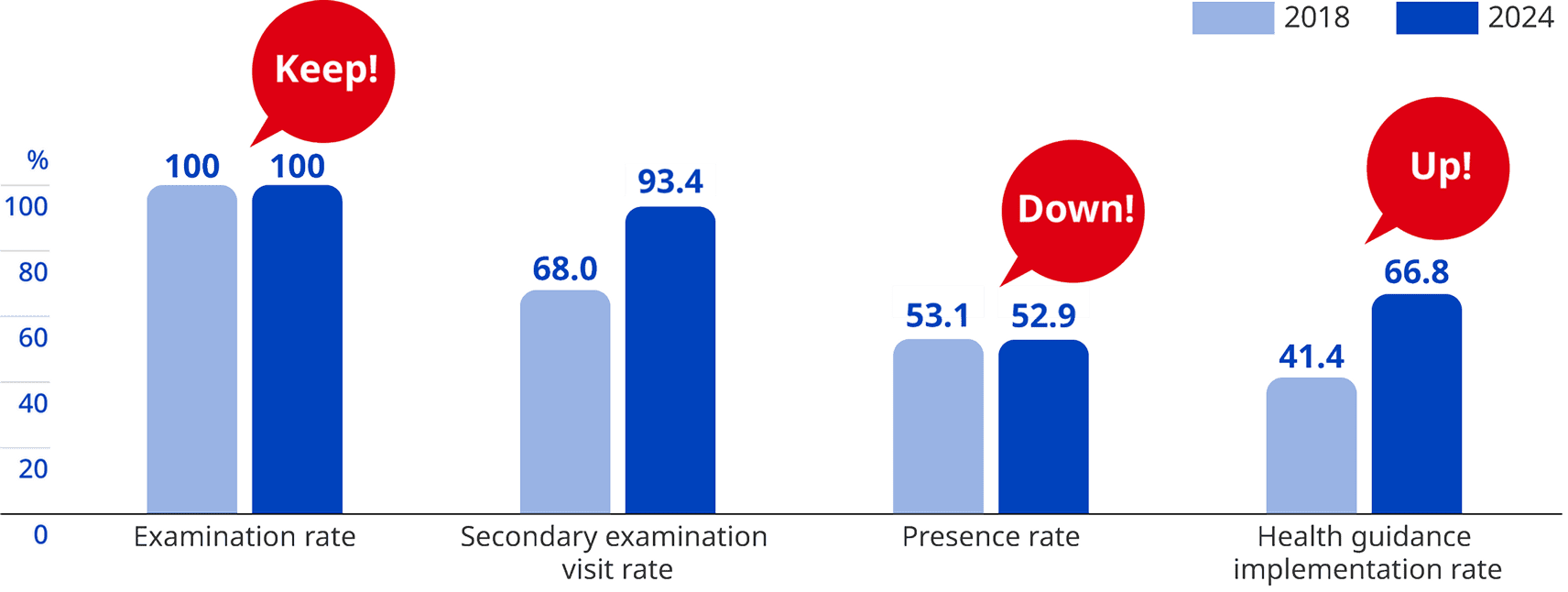 Employee health checkup participation rate remains at 100%. The implementation rate of health guidance in 2024 has increased.