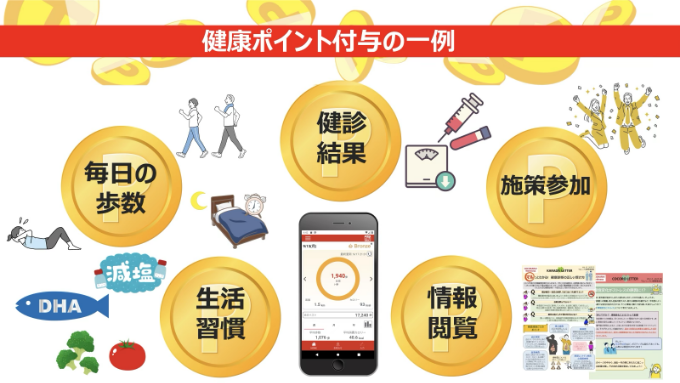 We invest 5 million yen/year in the Health Point Program. (FY2025 results)