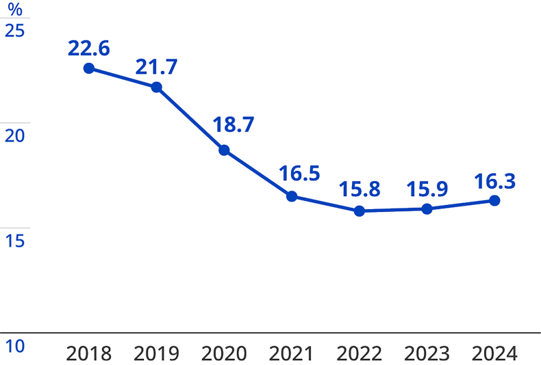 Smoking Rates