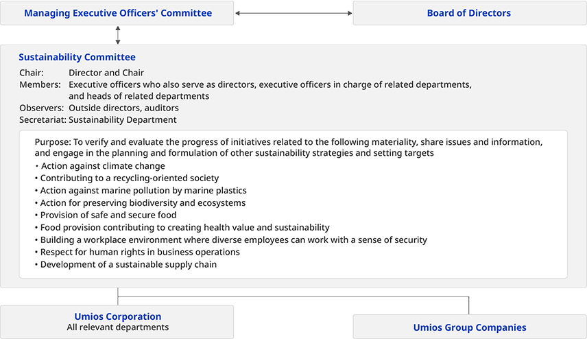 Umios Group Organization Structure for Sustainability Promotion