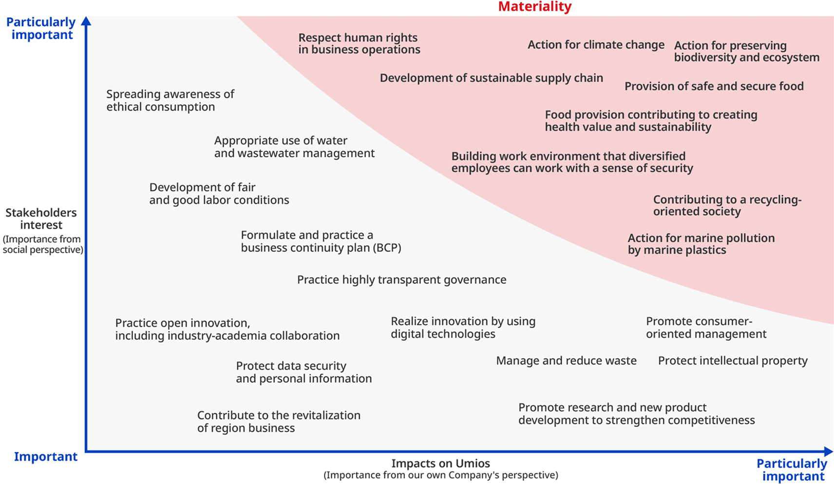 The chart shows key issues, with climate change countermeasures and other top-priority themes in the upper right.