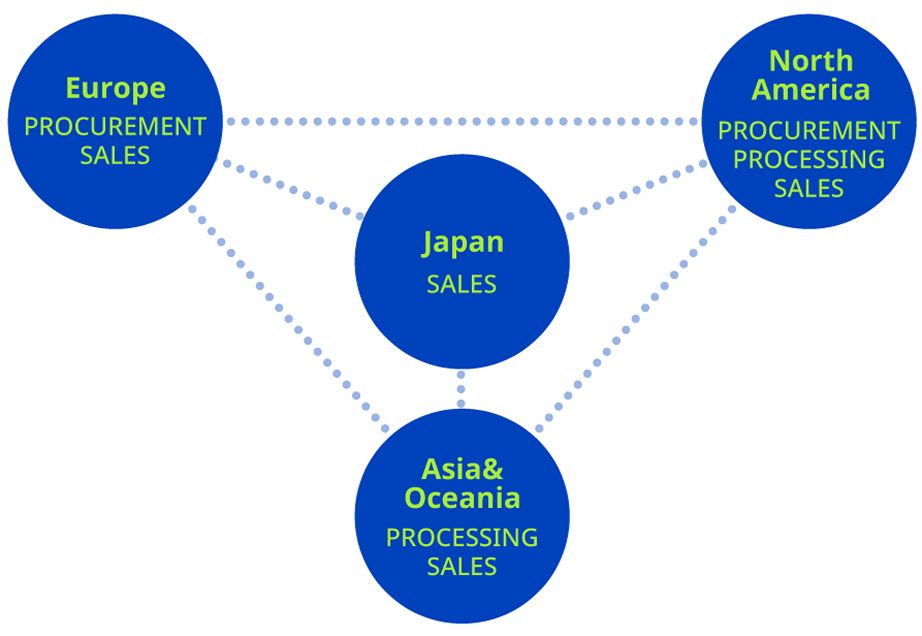 Graphic showing Umios’s supply network in 70 countries, connecting Europe, North America, Japan, and Asia–Oceania for procurement, processing, and sales.